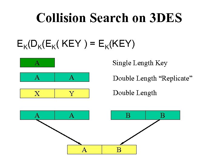 Collision Search on 3 DES EK(DK(EK( KEY ) = EK(KEY) A Single Length Key