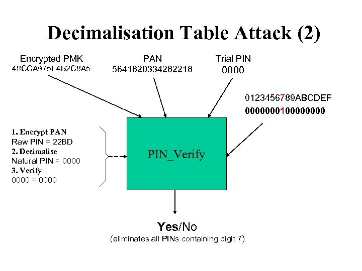 Decimalisation Table Attack (2) Encrypted PMK 48 CCA 975 F 4 B 2 C