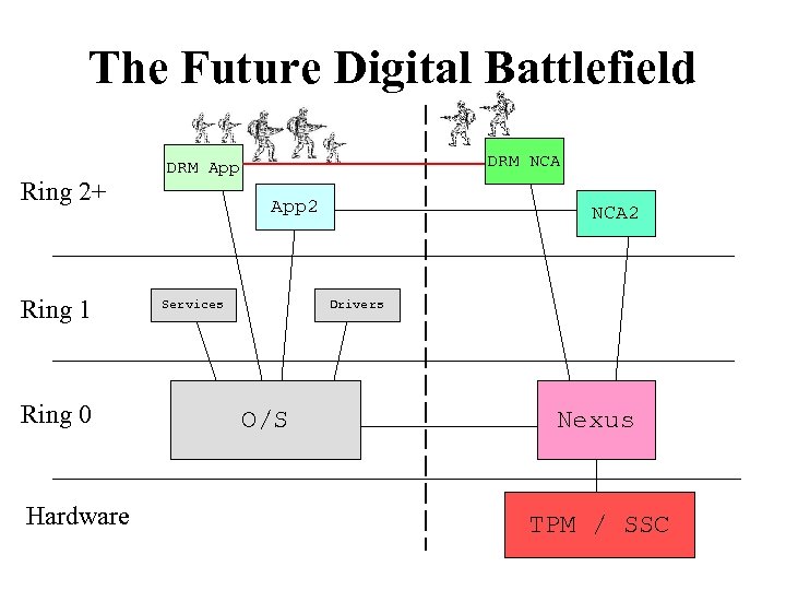 The Future Digital Battlefield Ring 2+ Ring 1 Ring 0 Hardware DRM NCA DRM