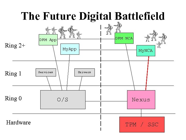The Future Digital Battlefield Ring 2+ Ring 1 Ring 0 Hardware DRM NCA DRM