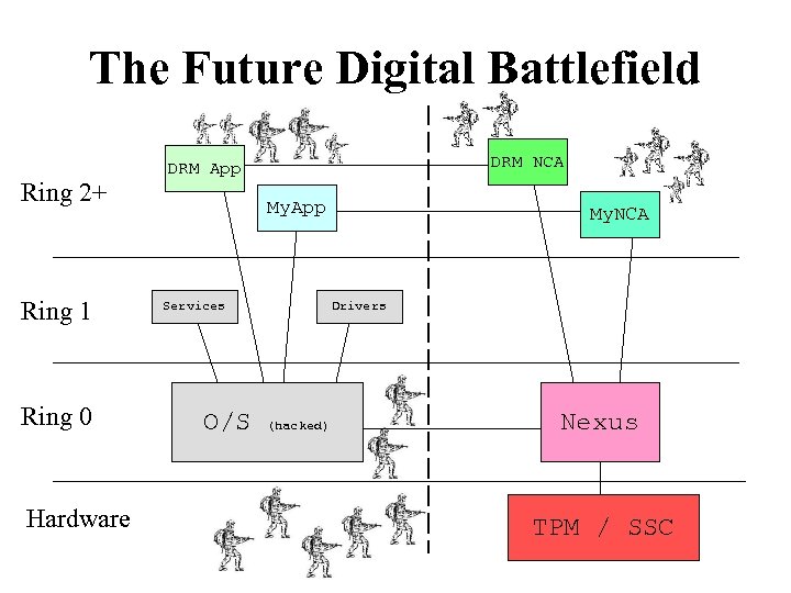The Future Digital Battlefield Ring 2+ Ring 1 Ring 0 Hardware DRM NCA DRM