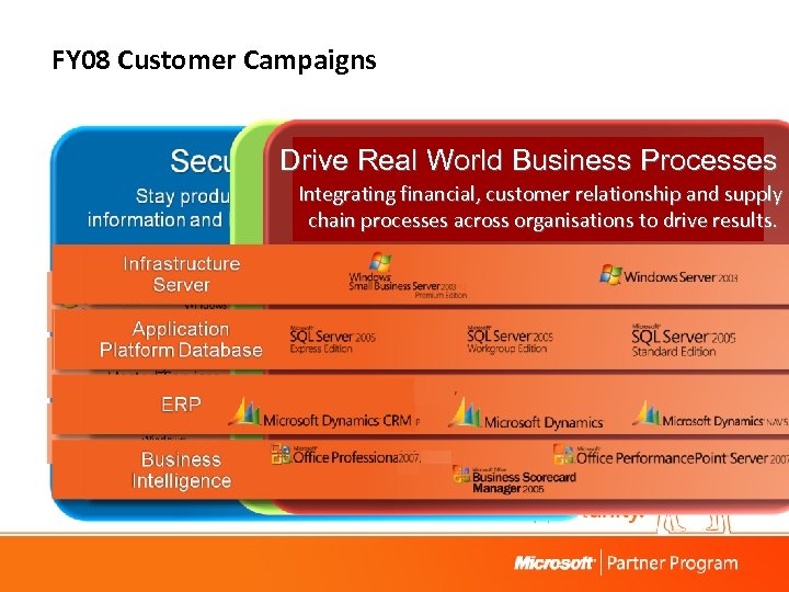 FY 08 Customer Campaigns Drive Real World Business Processes Integrating financial, customer relationship and