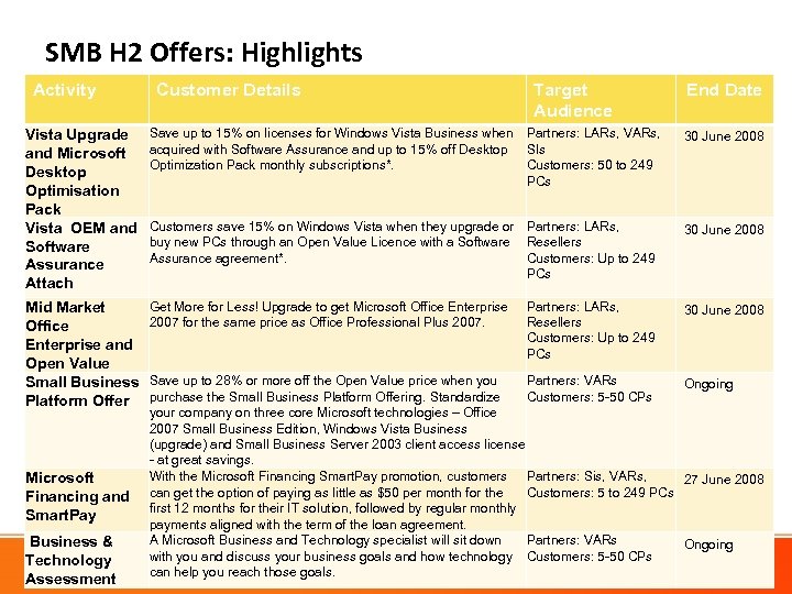 SMB H 2 Offers: Highlights Activity Customer Details Target Audience End Date Vista Upgrade