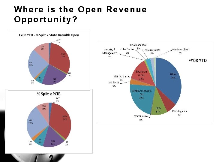 Where is the Open Revenue Opportunity? 