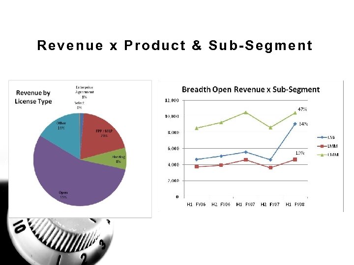 Revenue x Product & Sub-Segment 