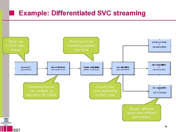 Example: Differentiated SVC streaming Read raw H. 264 video stream Avoid bursts by smoothing