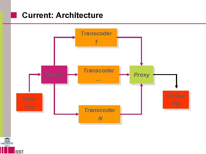 Current: Architecture Transcoder 1 Server Input File Transcoder … Transcoder N Proxy Output File