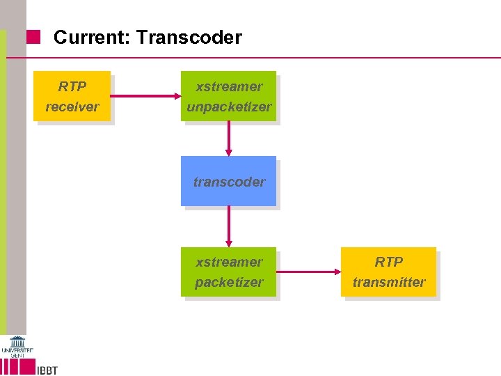 Current: Transcoder RTP receiver xstreamer unpacketizer transcoder xstreamer packetizer RTP transmitter 