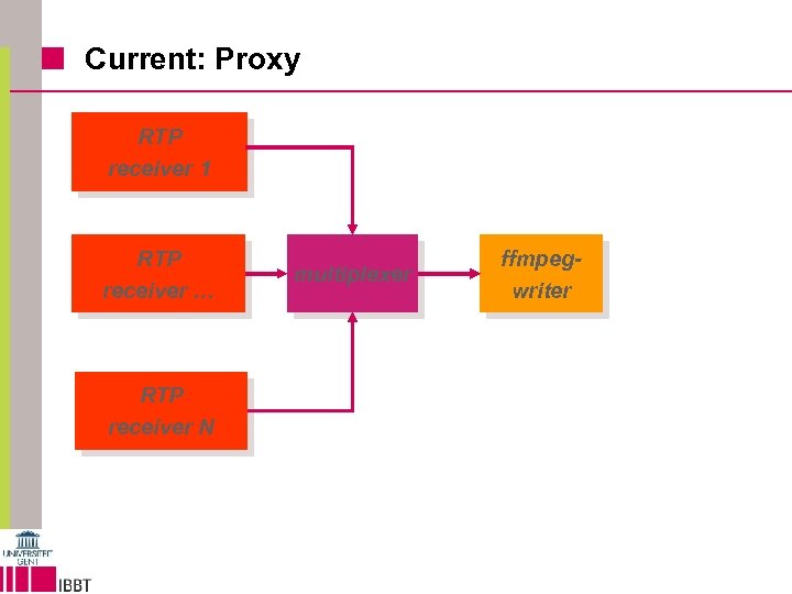 Current: Proxy RTP receiver 1 RTP receiver … RTP receiver N multiplexer ffmpegwriter 