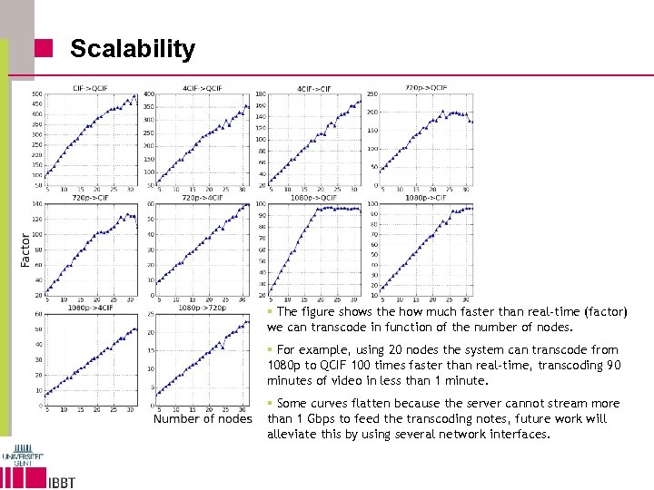 Scalability § The figure shows the how much faster than real-time (factor) we can