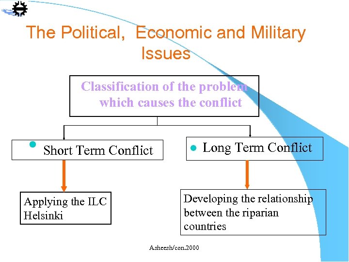 The Political, Economic and Military Issues Classification of the problem which causes the conflict