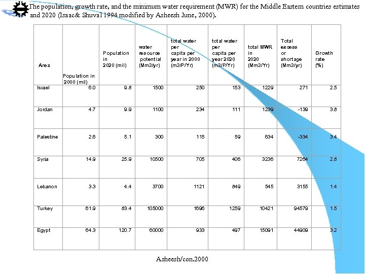 Table 2. The population, growth rate, and the minimum water requirement (MWR) for the