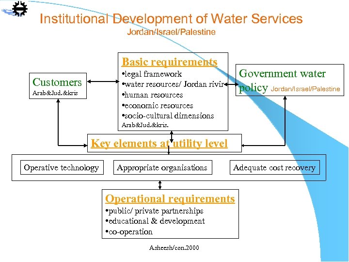 Institutional Development of Water Services Jordan/Israel/Palestine Basic requirements Government water policy Jordan/Israel/Palestine • legal