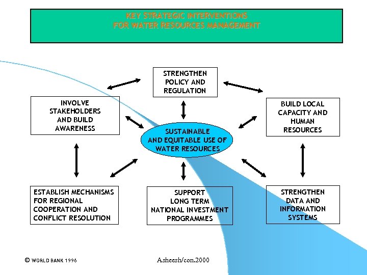 KEY STRATEGIC INTERVENTIONS FOR WATER RESOURCES MANAGEMENT STRENGTHEN POLICY AND REGULATION INVOLVE STAKEHOLDERS AND