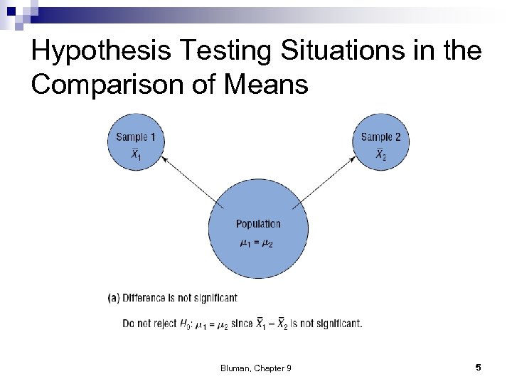 Hypothesis Testing Situations in the Comparison of Means Bluman, Chapter 9 5 