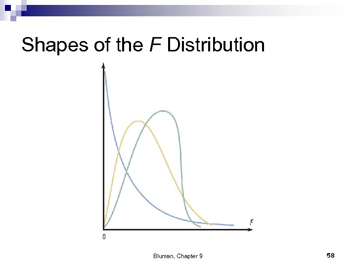 Shapes of the F Distribution Bluman, Chapter 9 58 