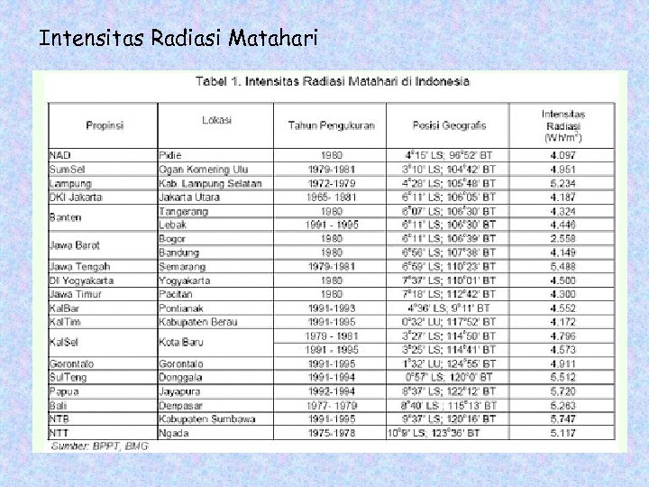 Intensitas Radiasi Matahari 