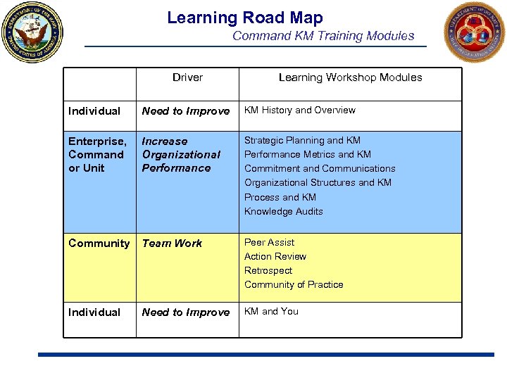 Learning Road Map Command KM Training Modules Driver Learning Workshop Modules Individual Need to