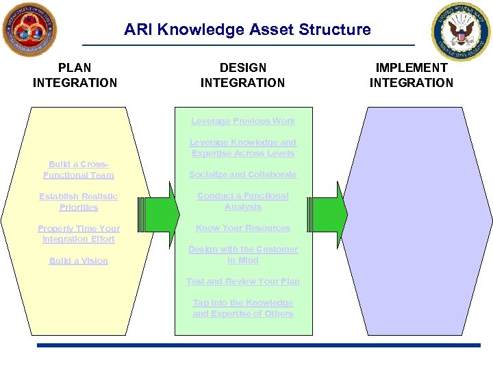 ARI Knowledge Asset Structure PLAN INTEGRATION DESIGN INTEGRATION IMPLEMENT INTEGRATION Leverage Previous Work Leverage