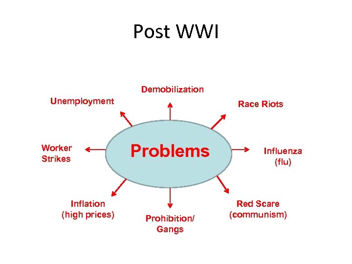 Post WWI Demobilization Unemployment Worker Strikes Inflation (high prices) Race Riots Problems Prohibition/ Gangs