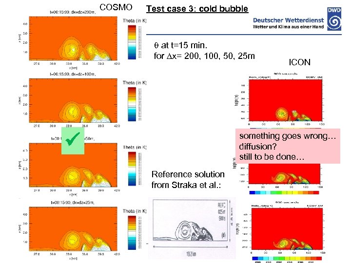 COSMO Test case 3: cold bubble at t=15 min. for x= 200, 100, 50,