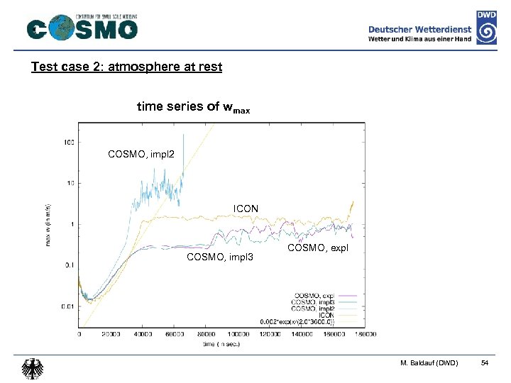 Test case 2: atmosphere at rest time series of wmax COSMO, impl 2 ICON