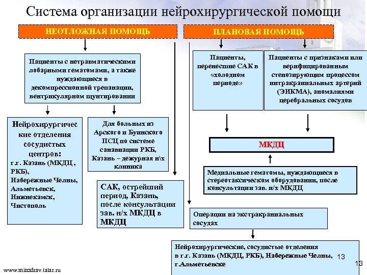 Система организации нейрохирургической помощи НЕОТЛОЖНАЯ ПОМОЩЬ ПЛАНОВАЯ ПОМОЩЬ Пациенты, перенесшие САК в «холодном периоде»