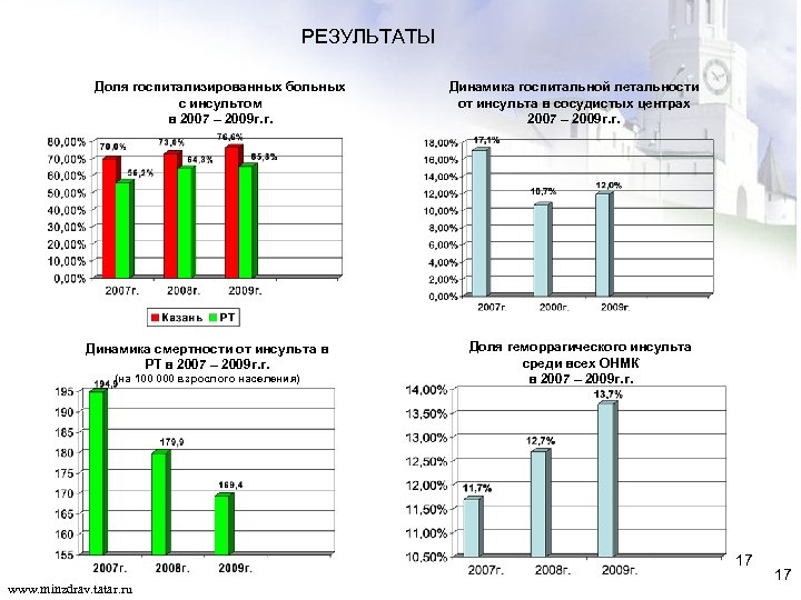 РЕЗУЛЬТАТЫ Доля госпитализированных больных с инсультом в 2007 – 2009 г. г. Динамика смертности