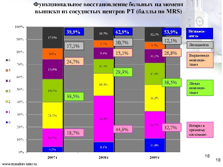 39, 9% 53, 9% 10, 7% 12, 1% 15, 1% 17, 1% 62, 9%