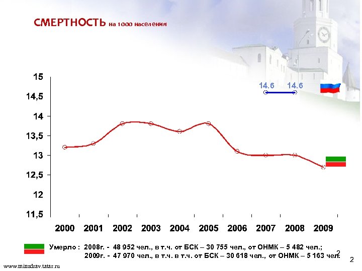 СМЕРТНОСТЬ на 1 000 населения 14. 6 Умерло : 2008 г. - 48 952