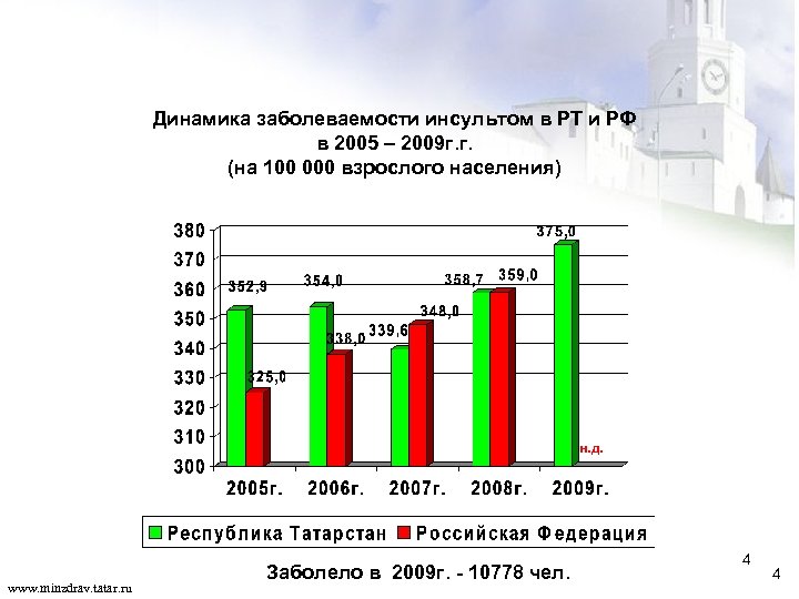 Динамика заболеваемости инсультом в РТ и РФ в 2005 – 2009 г. г. (на
