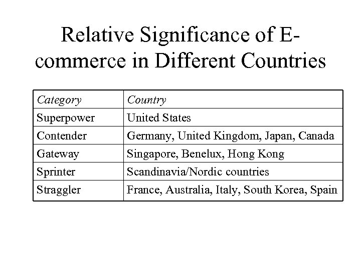 Relative Significance of Ecommerce in Different Countries Category Superpower Contender Gateway Country United States