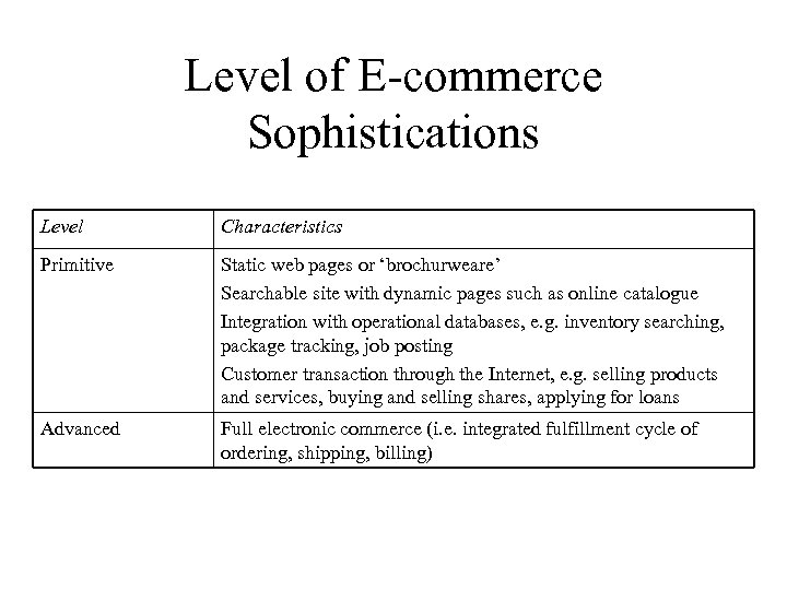 Level of E-commerce Sophistications Level Characteristics Primitive Static web pages or ‘brochurweare’ Searchable site