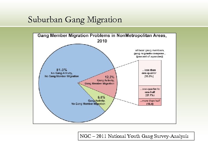 Suburban Gang Migration NGC – 2011 National Youth Gang Survey-Analysis 