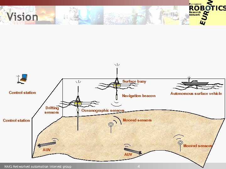 Euron Vision Surface buoy Control station Navigation beacon Drifting sensors Autonomous surface vehicle Oceanographic