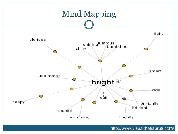 Mind Mapping http: //www. visualthesaurus. com/ 
