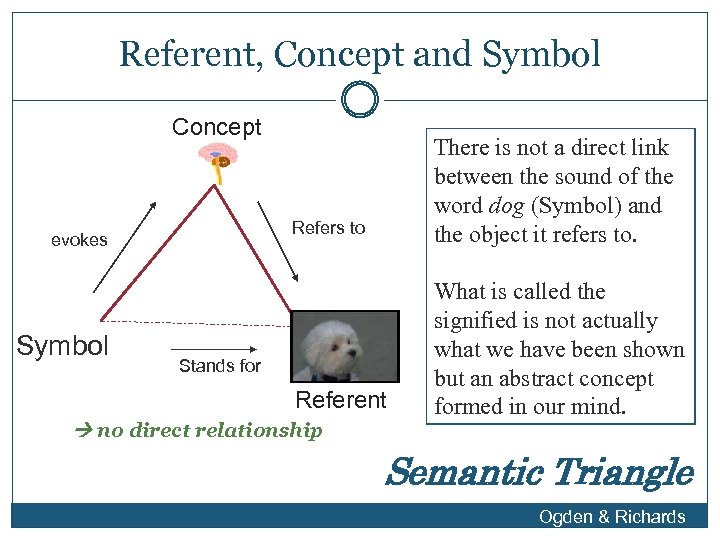 Referent, Concept and Symbol Concept Refers to Referent evokes Symbol There is not a