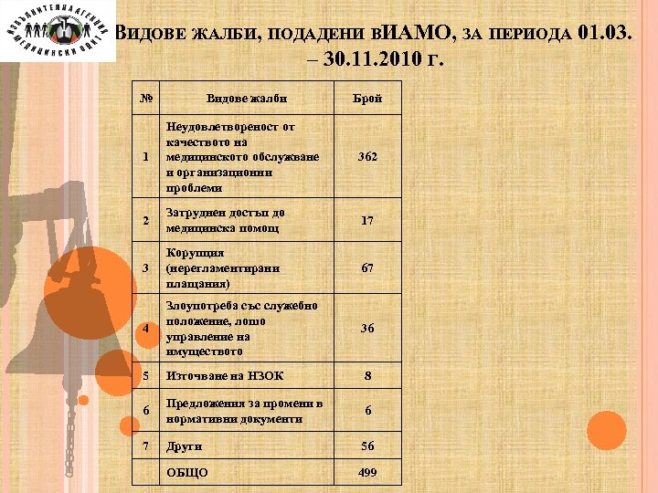 ВИДОВЕ ЖАЛБИ, ПОДАДЕНИ ВИАМО, ЗА ПЕРИОДА 01. 03. – 30. 11. 2010 Г. №