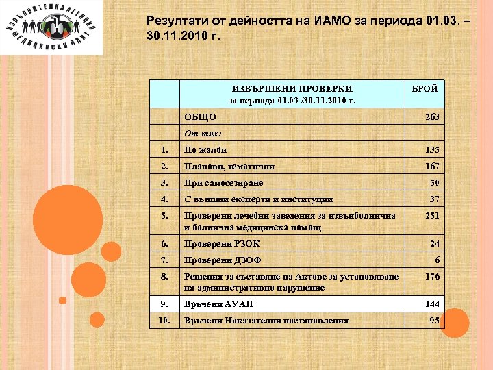 Резултати от дейността на ИАМО за периода 01. 03. – 30. 11. 2010 г.