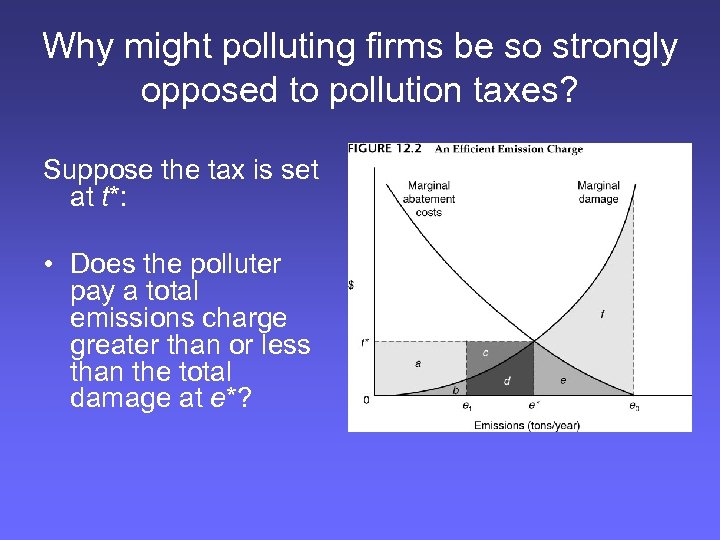 Why might polluting firms be so strongly opposed to pollution taxes? Suppose the tax