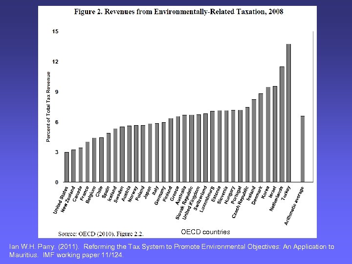 OECD countries Ian W. H. Parry. (2011). Reforming the Tax System to Promote Environmental