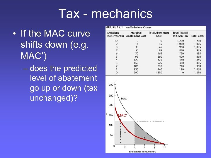 Tax - mechanics • If the MAC curve shifts down (e. g. MAC’) –