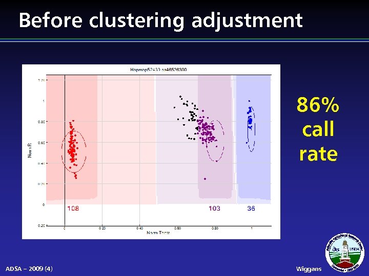 Before clustering adjustment 86% call rate ADSA – 2009 (4) Wiggans 