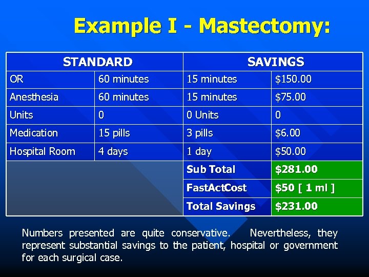 Example I - Mastectomy: STANDARD SAVINGS OR 60 minutes 15 minutes $150. 00 Anesthesia