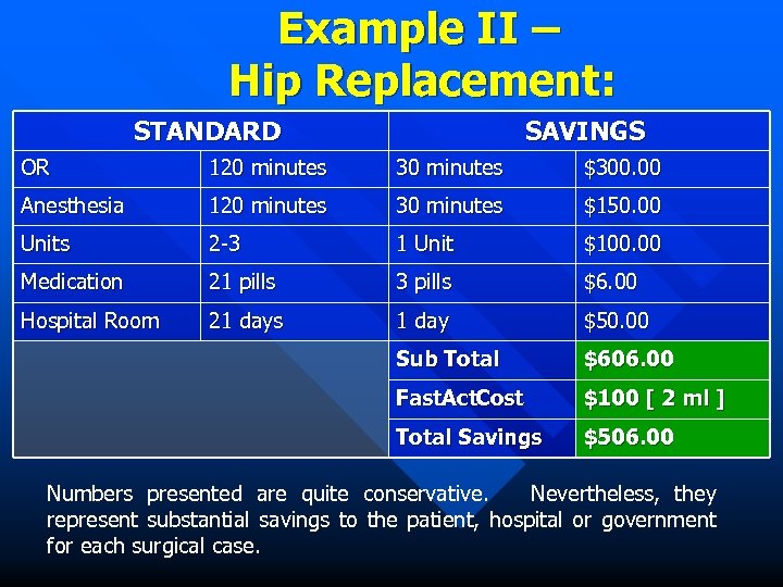 Example II – Hip Replacement: STANDARD SAVINGS OR 120 minutes 30 minutes $300. 00