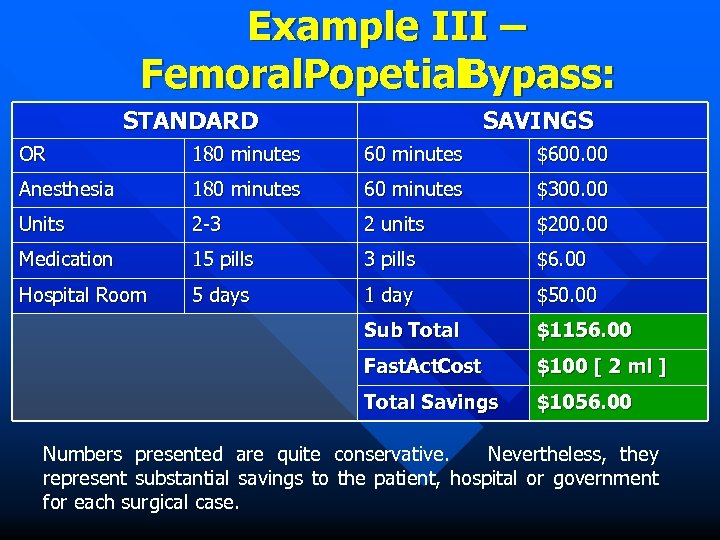 Example III – Femoral- opetial Popetial. Bypass: P STANDARD SAVINGS OR 180 minutes 60