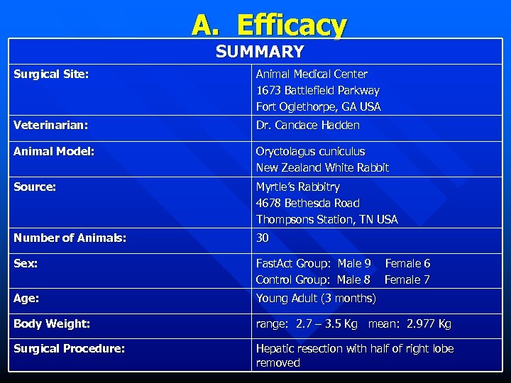 A. Efficacy SUMMARY Surgical Site: Animal Medical Center 1673 Battlefield Parkway Fort Oglethorpe, GA