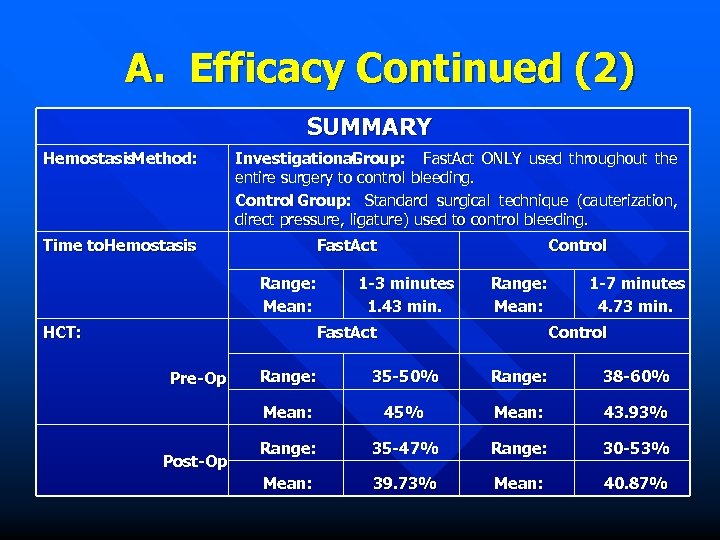 A. Efficacy Continued (2) SUMMARY Hemostasis Method: Investigational Group: Fast. Act ONLY used throughout