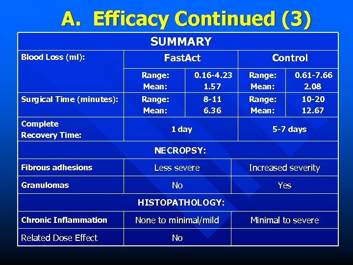 A. Efficacy Continued (3) SUMMARY Blood Loss (ml): Fast. Act Control Range: Mean: Surgical