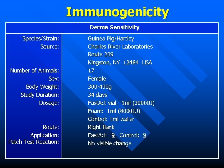 Immunogenicity Derma Sensitivity Species/Strain: Source: Number of Animals: Sex: Body Weight: Study Duration: Dosage: